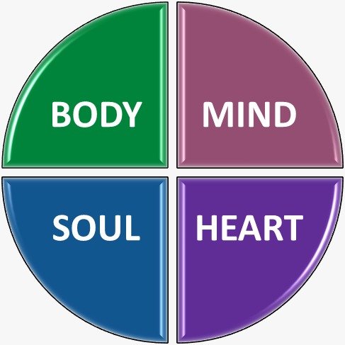 Body Mind Heart Soul model